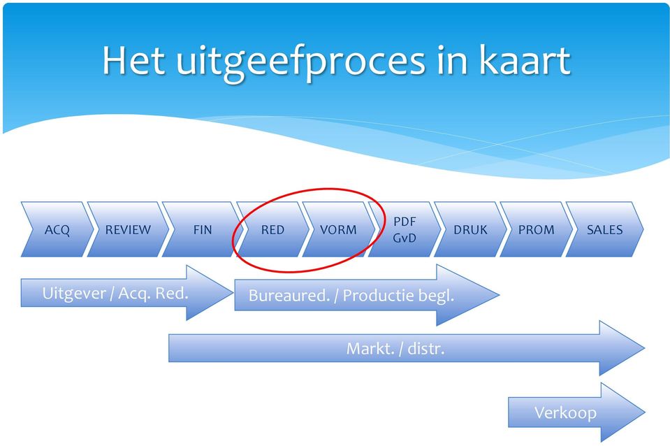 SALES Uitgever / Acq. Red. Bureaured.