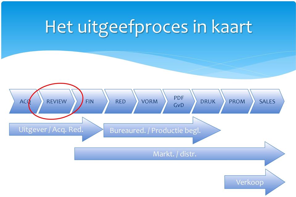 SALES Uitgever / Acq. Red. Bureaured.