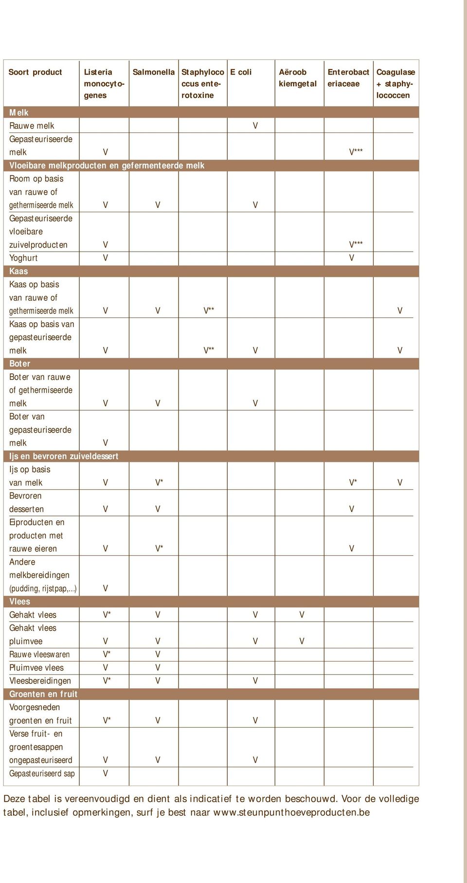 gethermiseerde melk V V V** V Kaas op basis van gepasteuriseerde melk V V** V V Boter Boter van rauwe of gethermiseerde melk V V V Boter van gepasteuriseerde melk V Ijs en bevroren zuiveldessert Ijs
