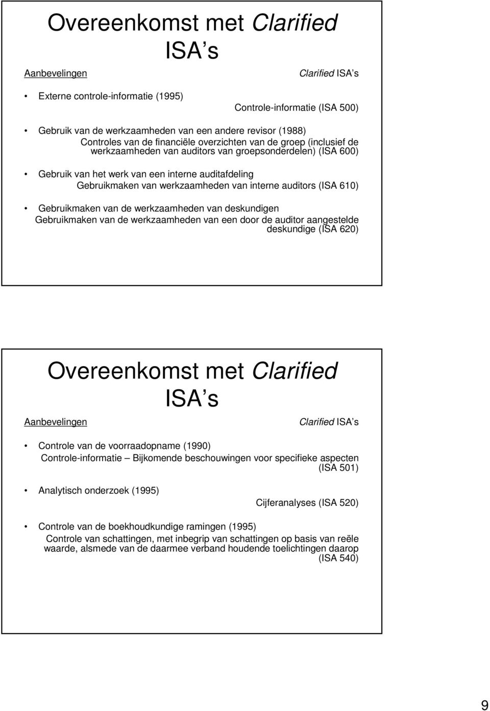 van interne auditors (ISA 610) Gebruikmaken van de werkzaamheden van deskundigen Gebruikmaken van de werkzaamheden van een door de auditor aangestelde deskundige (ISA 620) Overeenkomst met Clarified