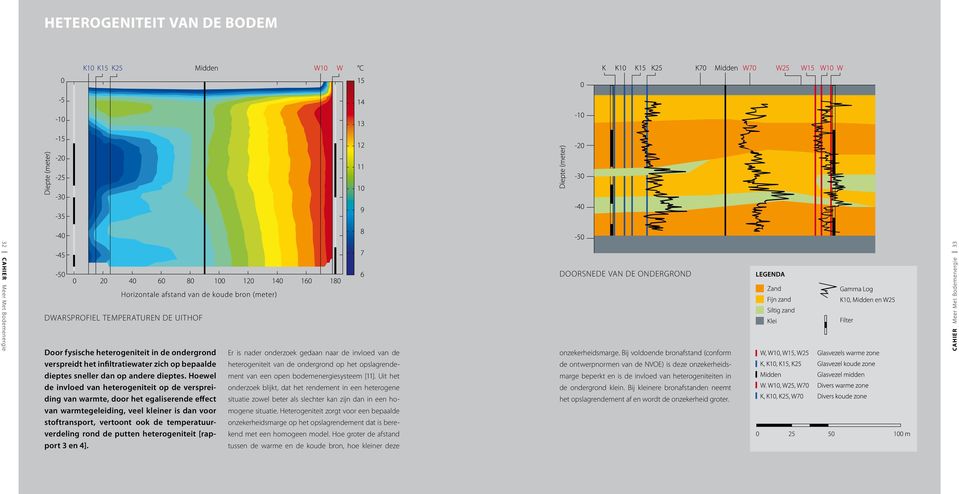 de putten heterogeniteit [rapport 3 en 4]. Er is nader onderzoek gedaan naar de invloed van de heterogeniteit van de ondergrond op het opslagrendement van een open bodemenergiesysteem [11].