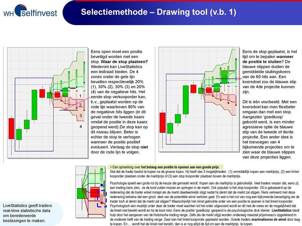 de stop kan op dit niveau blijven. Beter is echter de stop te verhogen wanneer de positie positief evolueert. Verlaag de stop niet door de rode lijn te volgen.