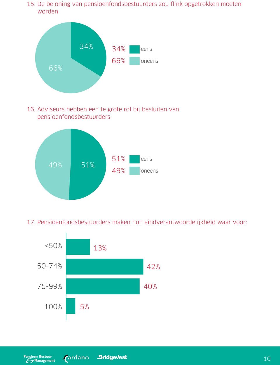 Adviseurs hebben een te grote rol bij besluiten van pensioenfondsbestuurders