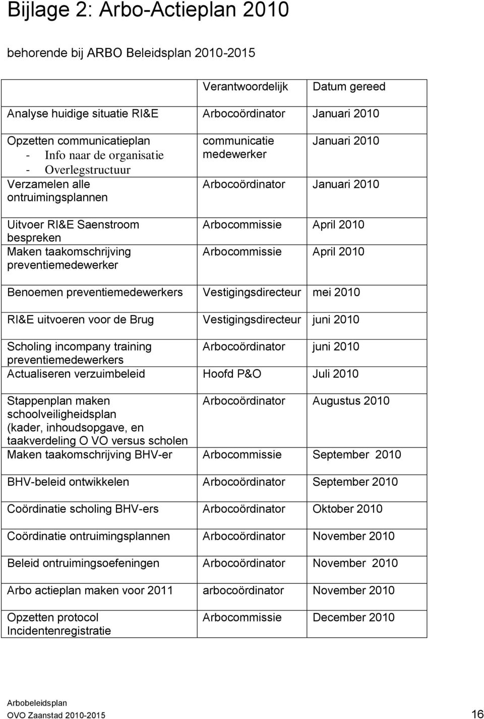 Januari 2010 Arbocommissie April 2010 Arbocommissie April 2010 Benoemen preventiemedewerkers Vestigingsdirecteur mei 2010 RI&E uitvoeren voor de Brug Vestigingsdirecteur juni 2010 Scholing incompany