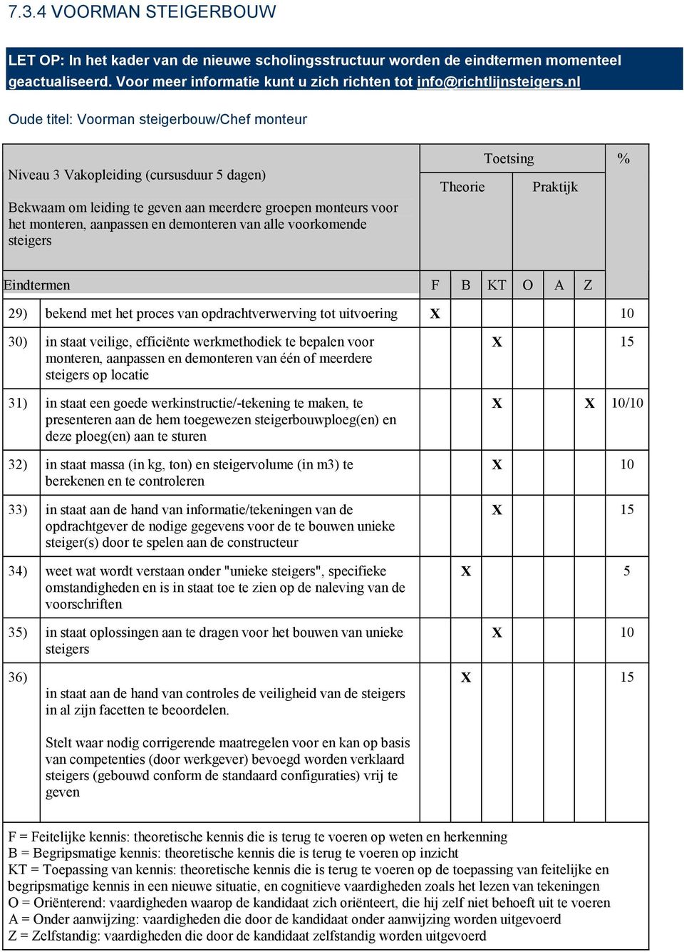 alle voorkomende steigers Theorie Toetsing Praktijk % Eindtermen F B KT O A Z 29) bekend met het proces van opdrachtverwerving tot uitvoering X 10 30) in staat veilige, efficiënte werkmethodiek te