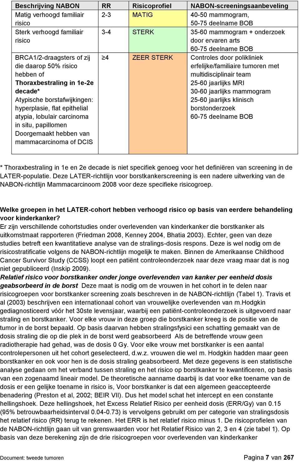 atypia, lobulair carcinoma in situ, papillomen Doorgemaakt hebben van mammacarcinoma of DCIS 4 ZEER STERK Controles door polikliniek erfelijke/familiaire tumoren met multidisciplinair team 25-60