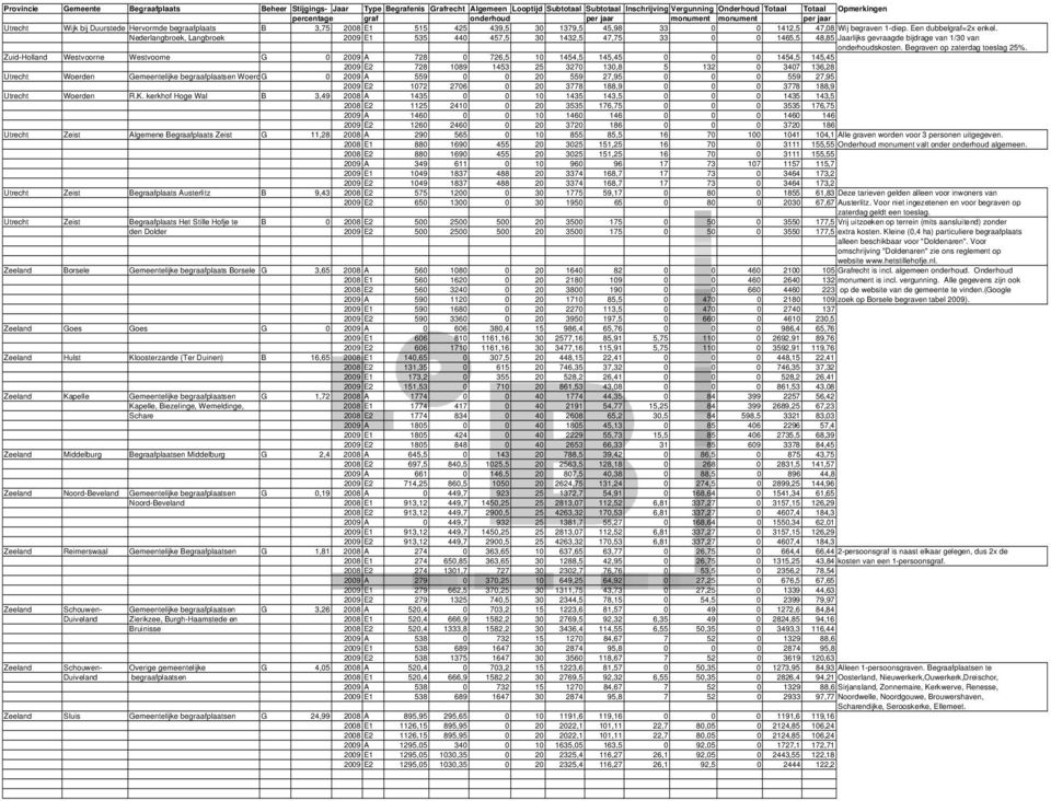 Zuid-Holland Westvoorne Westvoorne G 0 2009 A 728 0 726,5 10 1454,5 145,45 0 0 0 1454,5 145,45 2009 E2 728 1089 1453 25 3270 130,8 5 132 0 3407 136,28 Utrecht Woerden Gemeentelijke begraafplaatsen