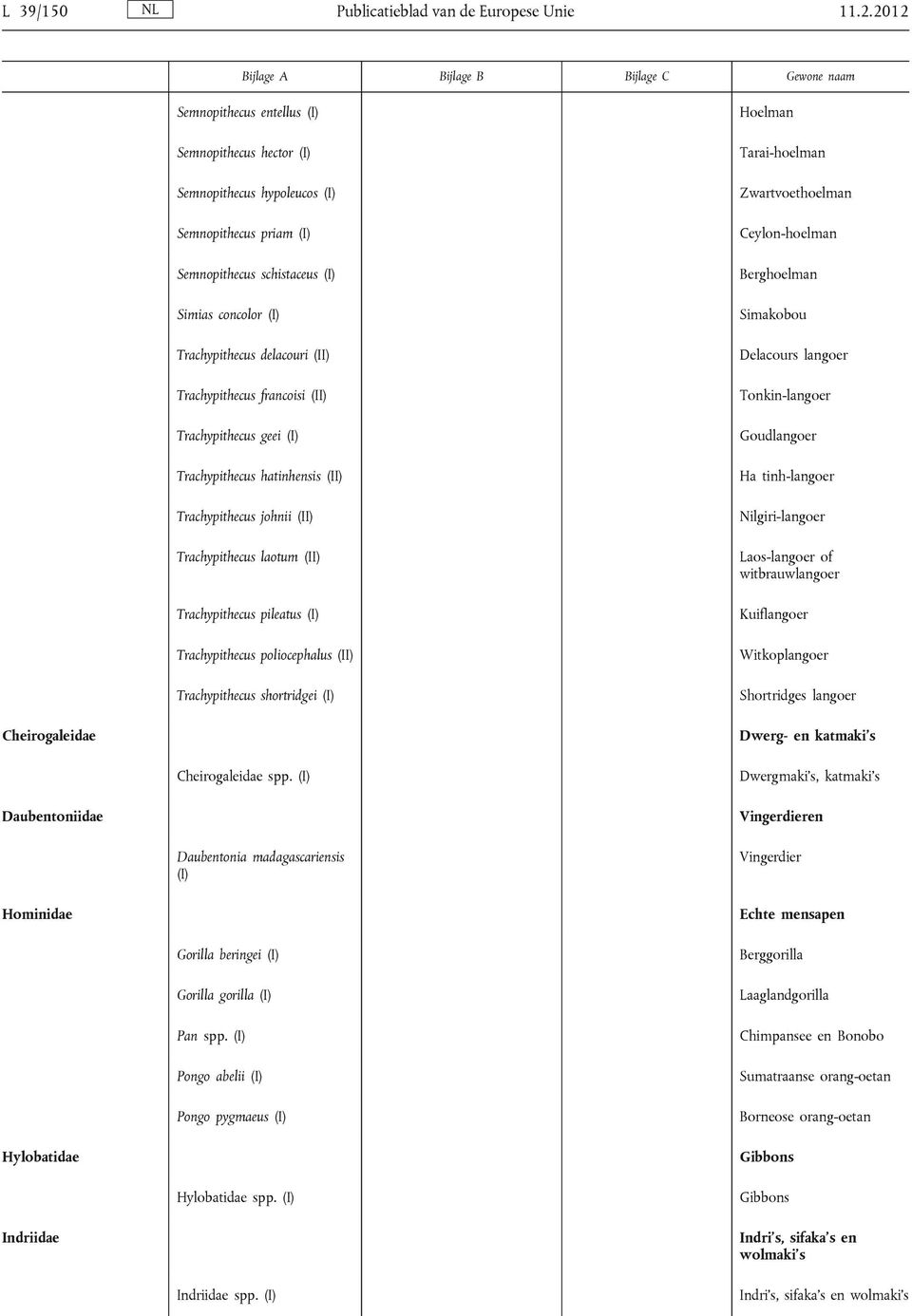 Trachypithecus francoisi (II) Trachypithecus geei (I) Trachypithecus hatinhensis (II) Trachypithecus johnii (II) Trachypithecus laotum (II) Trachypithecus pileatus (I) Trachypithecus poliocephalus