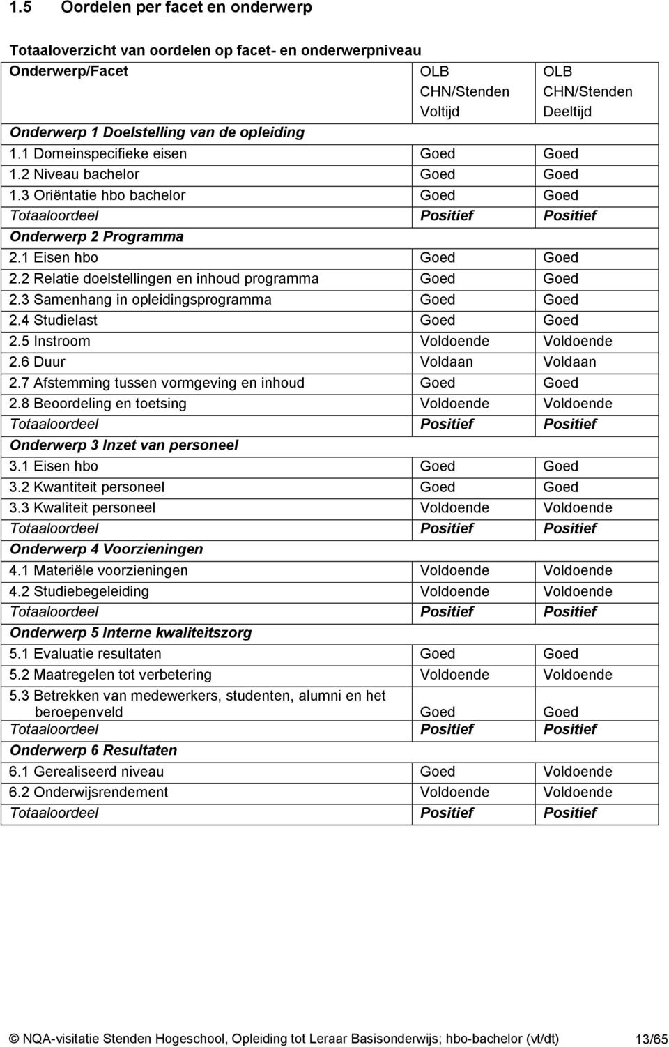 2 Relatie doelstellingen en inhoud programma Goed Goed 2.3 Samenhang in opleidingsprogramma Goed Goed 2.4 Studielast Goed Goed 2.5 Instroom Voldoende Voldoende 2.6 Duur Voldaan Voldaan 2.