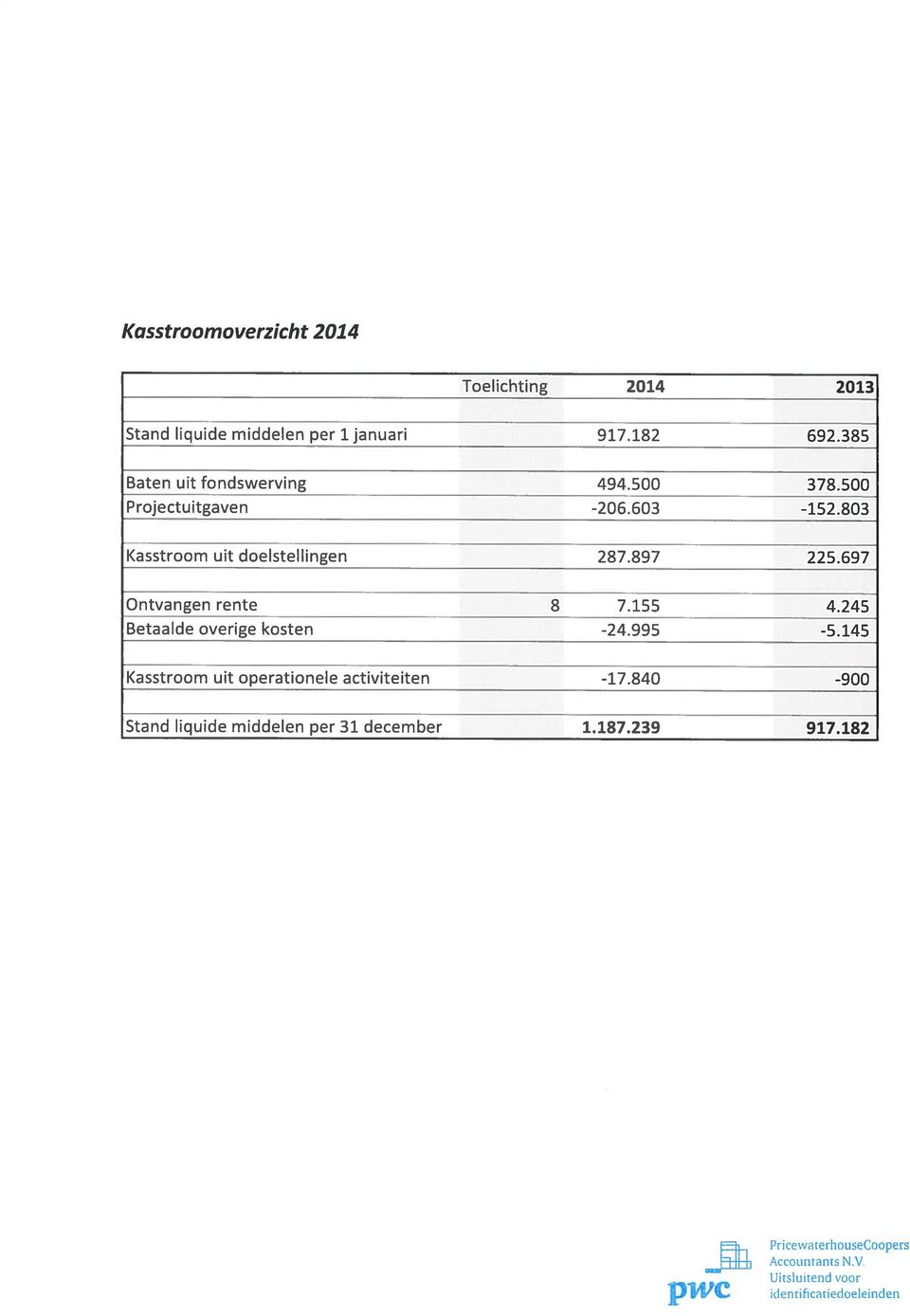 697 Ontvangen rente 8 7.155 4.245 Betaalde overige kosten -24.995-5.145 Kasstroom uit operationele activiteiten -17.