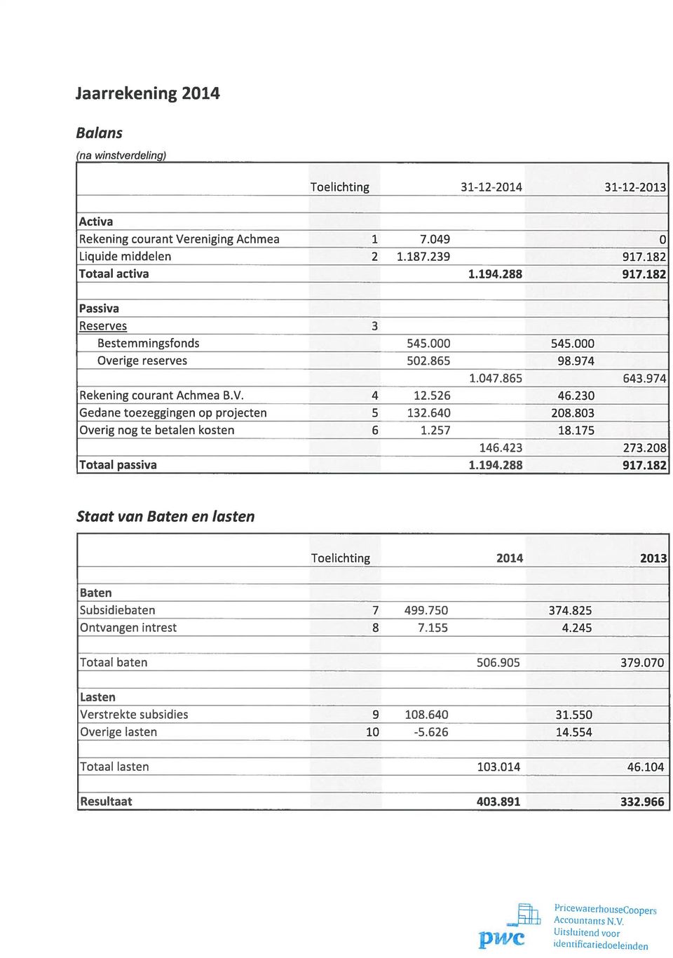 803 Overig nog te betalen kosten 6 1.257 18.175 146.423 273.208 Totaal passiva 1.194.288 917.182 Staat van Baten en lasten Toelichting 2014 2013 Baten Subsidiebaten 7 499.750 374.