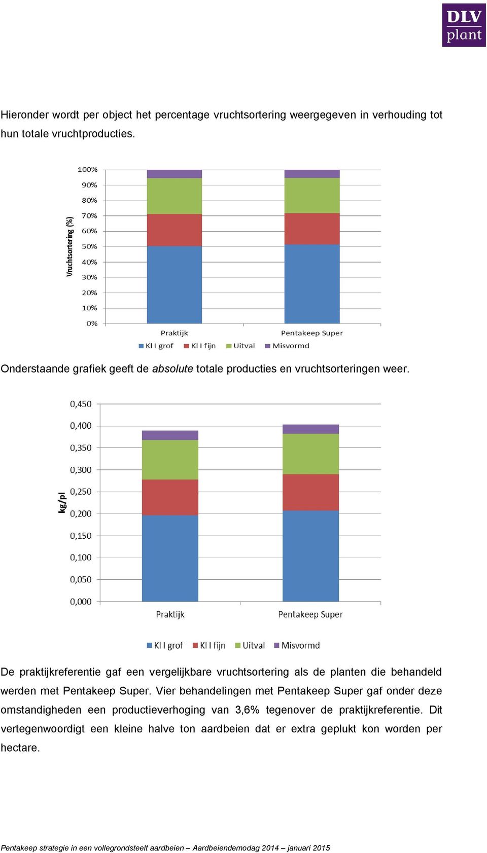 De praktijkreferentie gaf een vergelijkbare vruchtsortering als de planten die behandeld werden met Pentakeep Super.