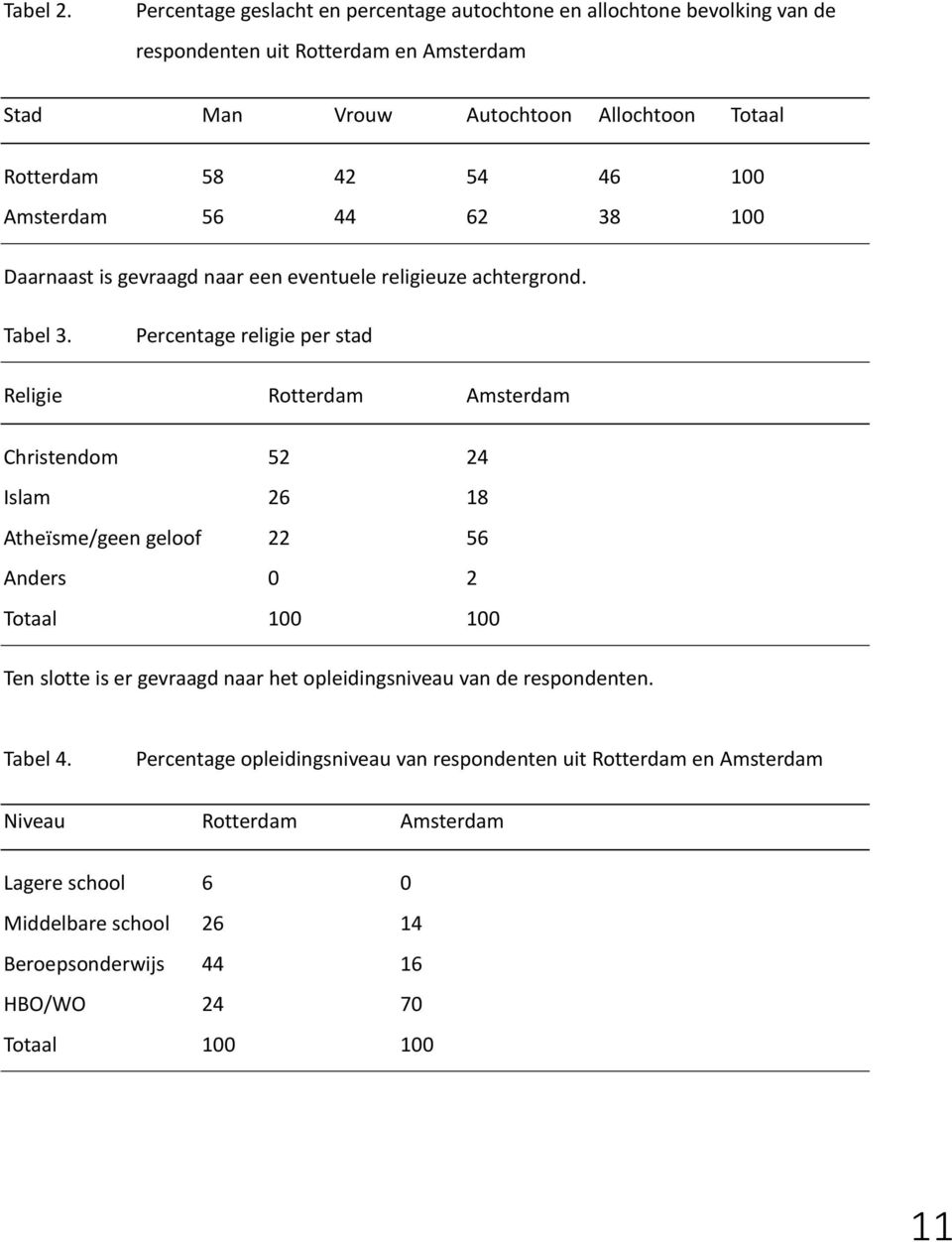 54 46 100 Amsterdam 56 44 62 38 100 Daarnaast is gevraagd naar een eventuele religieuze achtergrond. Tabel 3.
