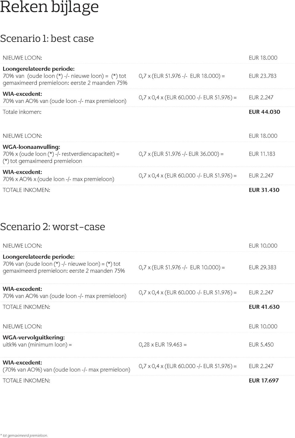 976 -/- EUR 18.000) = EUR 23.783 0,7 x 0,4 x (EUR 60.000 -/- EUR 51.976) = EUR inkomen: EUR 44.030 NIEUWE LOON: EUR 18.