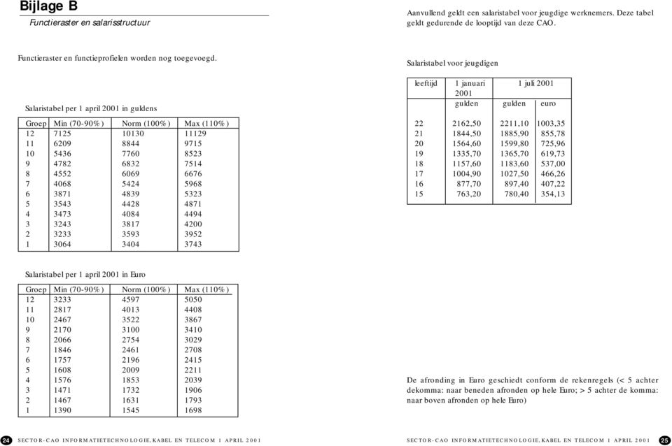 Salaristabel per 1 april 2001 in guldens Groep Min (70-90%) Norm (100%) Max (110%) 12 7125 10130 11129 11 6209 8844 9715 10 5436 7760 8523 9 4782 6832 7514 8 4552 6069 6676 7 4068 5424 5968 6 3871