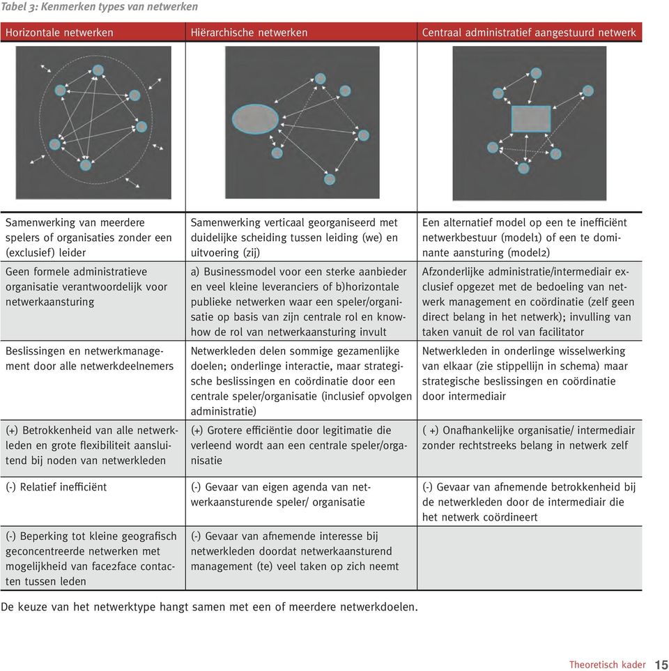 netwerkleden en grote flexibiliteit aansluitend bij noden van netwerkleden Samenwerking verticaal georganiseerd met duidelijke scheiding tussen leiding (we) en uitvoering (zij) a) Businessmodel voor