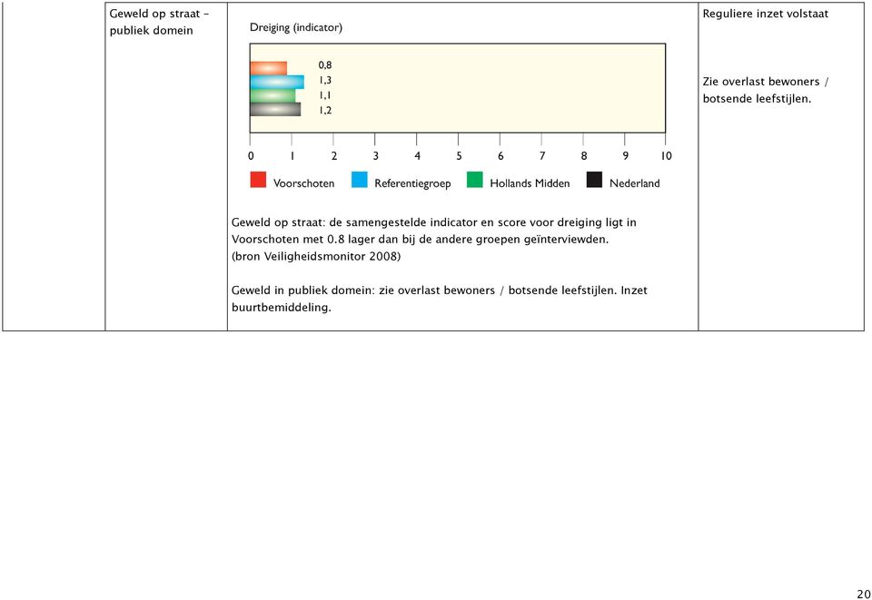 Geweld op straat: de samengestelde indicator en score voor dreiging ligt in Voorschoten met 0.