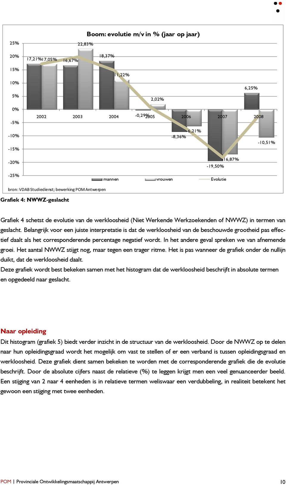 NWWZ) in termen van geslacht. Belangrijk voor een juiste interpretatie is dat de werkloosheid van de beschouwde grootheid pas effectief daalt als het corresponderende percentage negatief wordt.