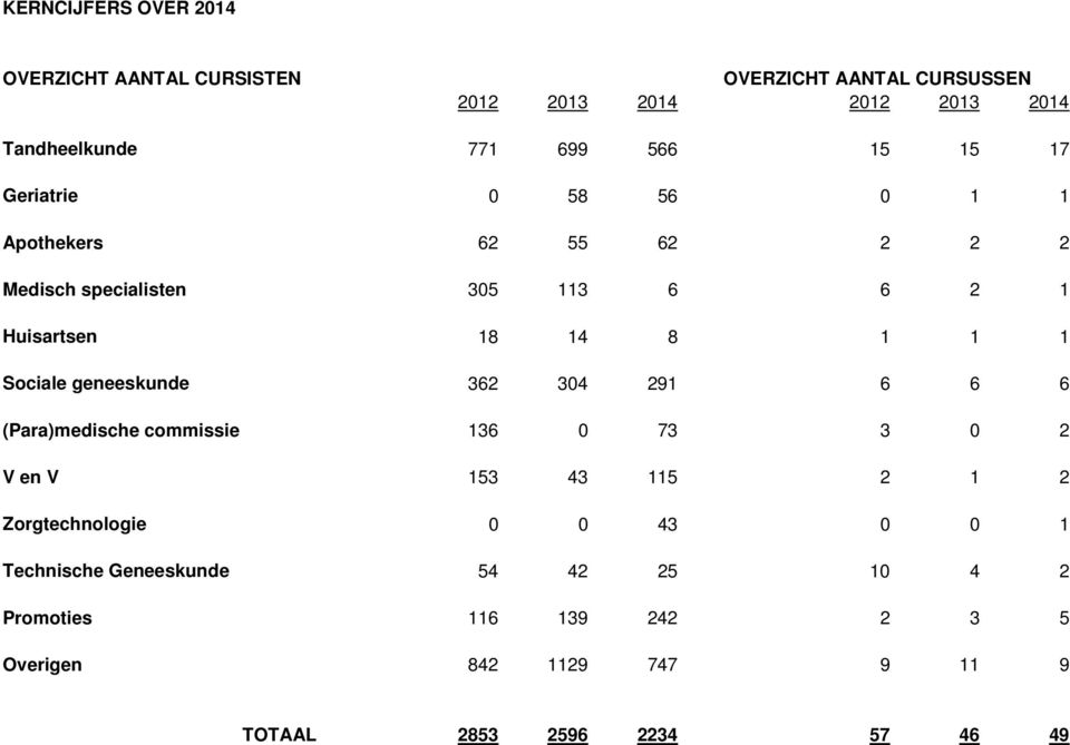 Sociale geneeskunde 362 304 291 6 6 6 (Para)medische commissie 136 0 73 3 0 2 V en V 153 43 115 2 1 2 Zorgtechnologie 0 0 43 0