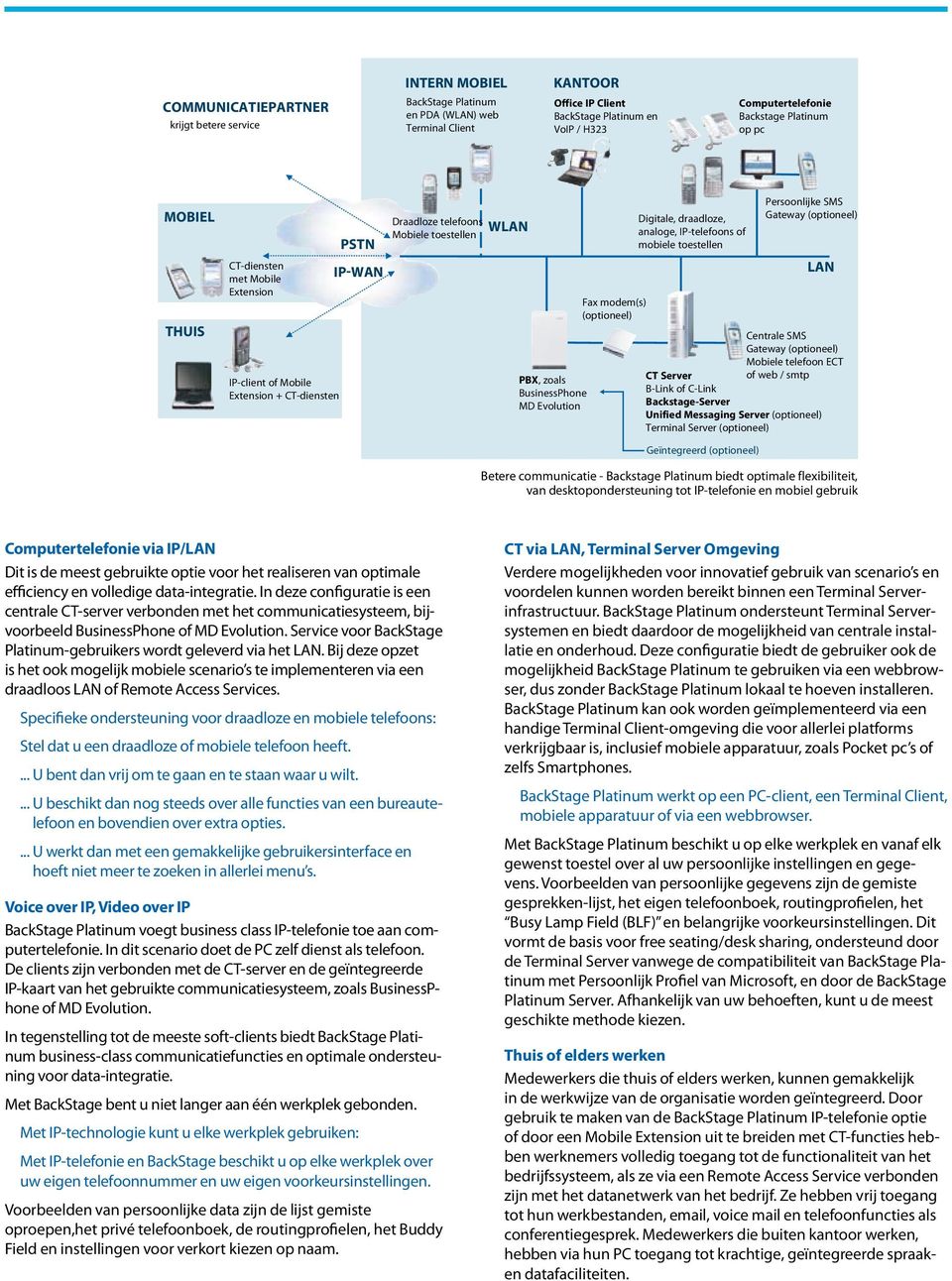 BusinessPhone MD Evolution Fax modem(s) (optioneel) Digitale, draadloze, analoge, IP-telefoons of mobiele toestellen Persoonlijke SMS Gateway (optioneel) LAN Centrale SMS Gateway (optioneel) Mobiele