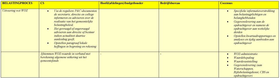 Het gevraagd of ongevraagd adviseren aan directie of bestuur indien actualiteit daartoe aanleiding geeft; Opstellen paragraaf lokale heffingen in begroting en rekening Specifieke