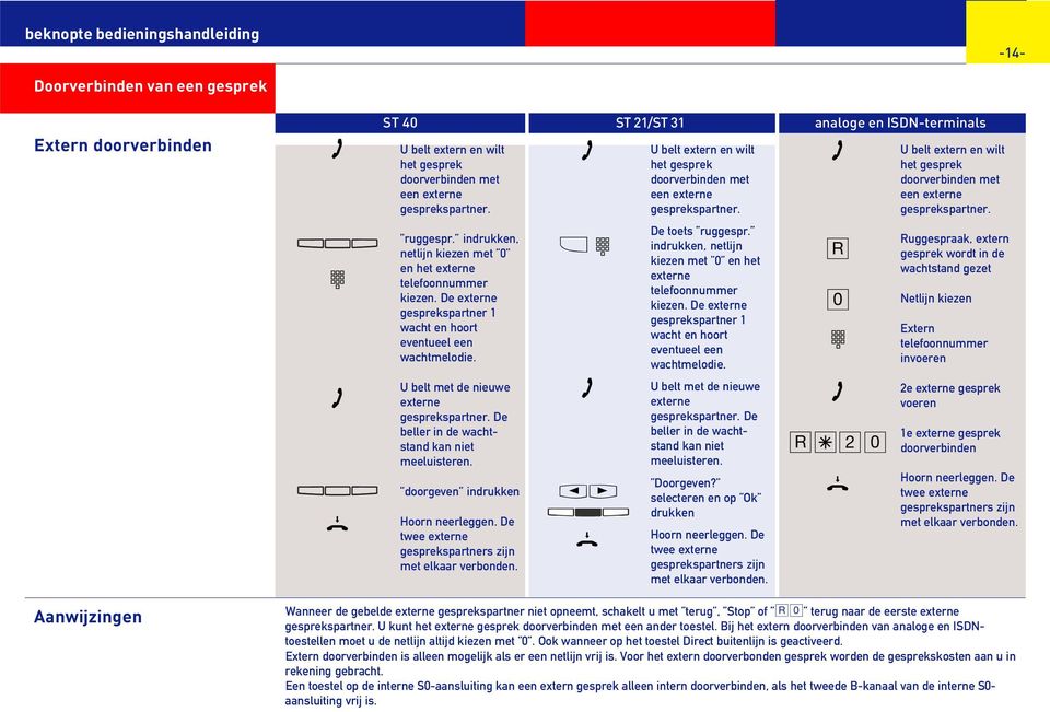 De twee externe gesprekspartners ijn met elkaar verbonden. y& U belt extern en wilt het gesprek doorverbinden met een externe gesprekspartner. De toets ruggespr.