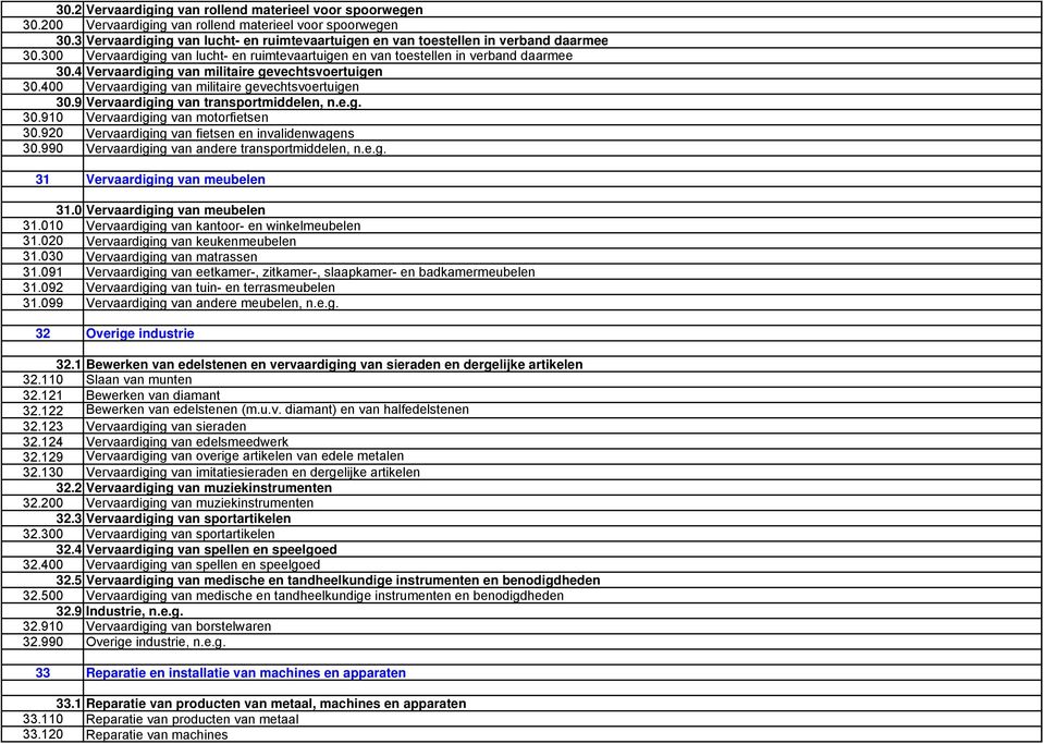 4 Vervaardiging van militaire gevechtsvoertuigen 30.400 Vervaardiging van militaire gevechtsvoertuigen 30.9 Vervaardiging van transportmiddelen, n.e.g. 30.910 Vervaardiging van motorfietsen 30.