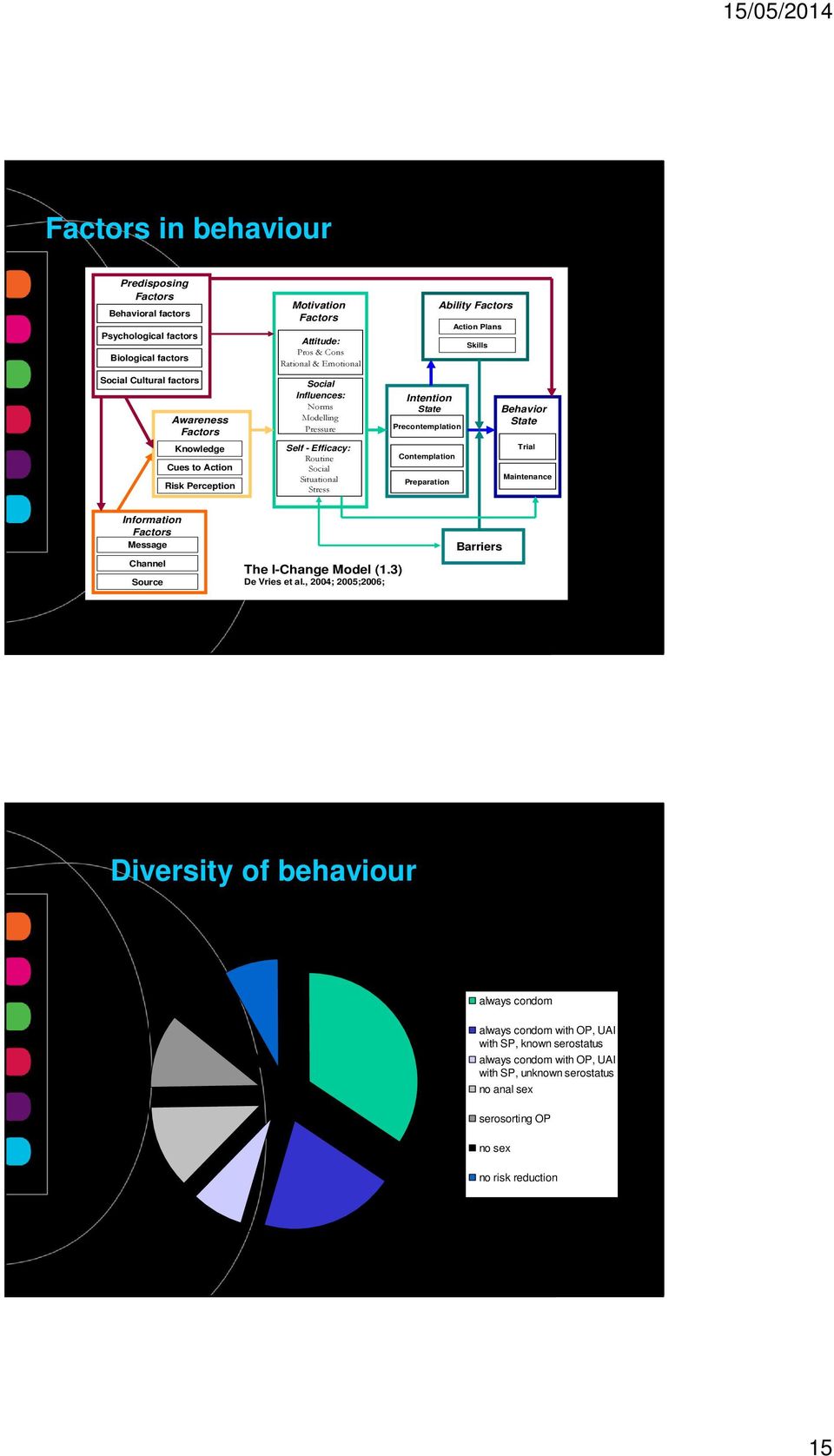 Preparation Ability Factors Action Plans Skills Behavior State Trial Maintenance Information Factors Message Channel Source The I-Change Model (1.3) De Vries et al.