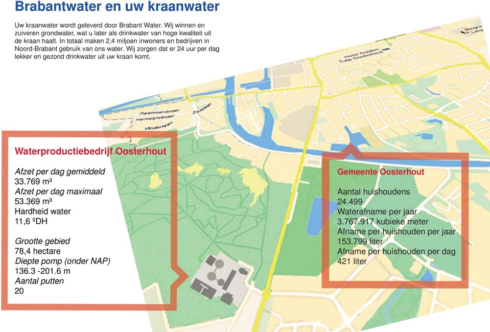 Waterproductiebedrijf Oosterhout Afzet per dag gemiddeld 33.769 m³ Afzet per dag maximaal 53.369 m³ Hardheid water 11,6 ºDH Grootte gebied 78,4 hectare Diepte pomp (onder NAP) 136.