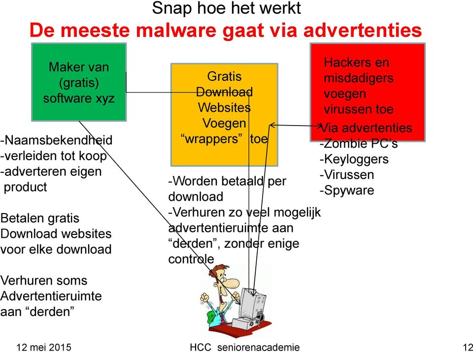 Download Websites Voegen wrappers toe -Worden betaald per download -Verhuren zo veel mogelijk advertentieruimte aan derden, zonder