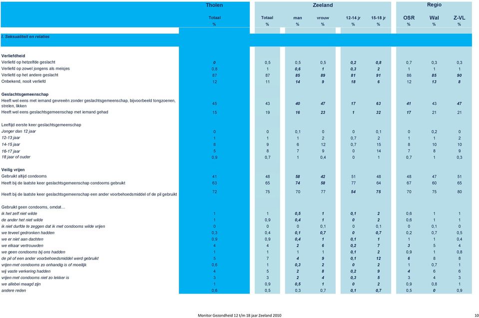 likken 45 43 40 47 17 63 41 43 47 Heeft wel eens geslachtsgemeenschap met iemand gehad 15 19 16 23 1 32 17 21 21 Leeftijd eerste keer geslachtsgemeenschap Jonger dan 12 jaar 0 0 0,1 0 0 0,1 0 0,2 0