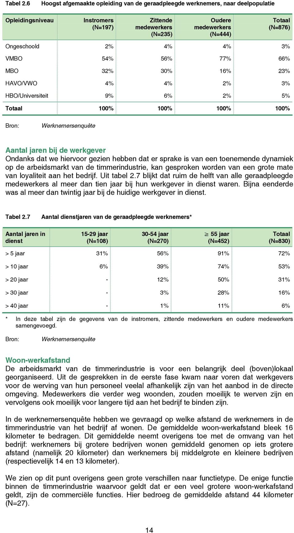 Ongeschoold 2% 4% 4% 3% VMBO 54% 56% 77% 66% MBO 32% 30% 16% 23% HAVO/VWO 4% 4% 2% 3% HBO/Universiteit 9% 6% 2% 5% Totaal 100% 100% 100% 100% Werknemersenquête Aantal jaren bij de werkgever Ondanks