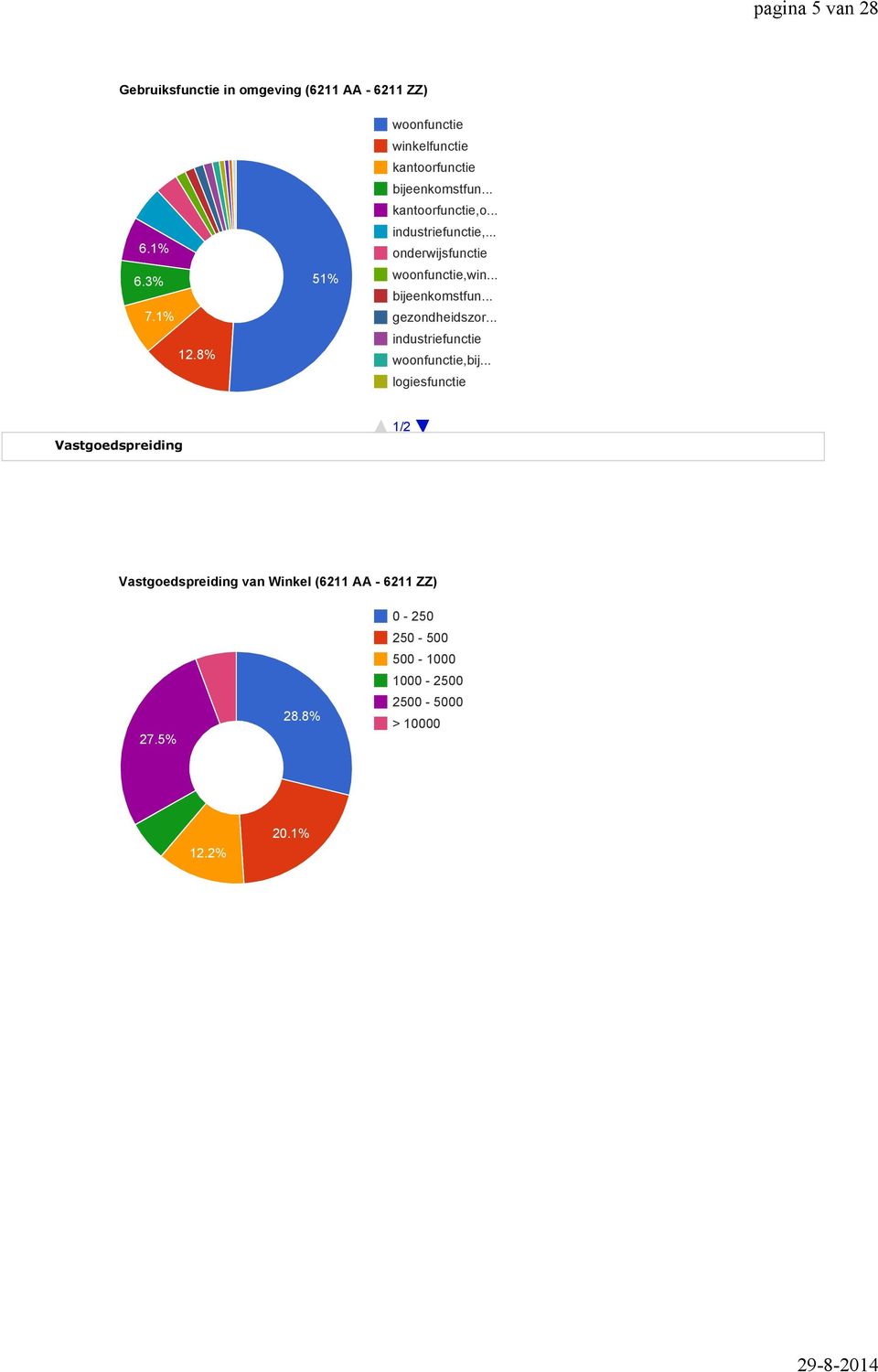 .. logiesfunctie Vastgoedspreiding 1/2 Vastgoedspreiding geeft een indruk van de omvang van de metrages van de gebouwen in een bepaald postcodegebied van de categorie van het