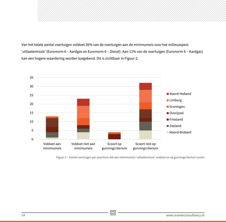 35 30 25 20 15 10 5 Noord-Holland Limburg Groningen Overijssel Friesland Zeeland Noord-Brabant 0 Voldoet aan minimumeis Voldoet niet aan minimumeis Scoort op