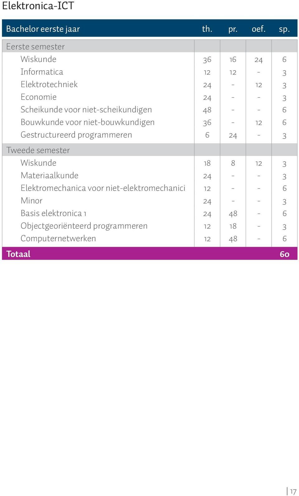 niet-scheikundigen 48 - - 6 Bouwkunde voor niet-bouwkundigen 36-12 6 Gestructureerd programmeren 6 24-3 Tweede semester