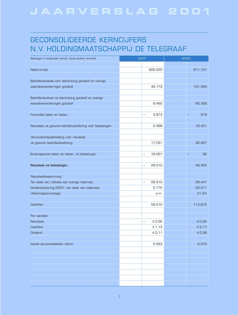 369 Financiële baten en lasten 3.874 918 Resultaat uit gewone bedrijfsuitoefening vóór belastingen 5.588 79.451 Vennootschapsbelasting over resultaat uit gewone bedrijfsuitoefening 17.031 30.