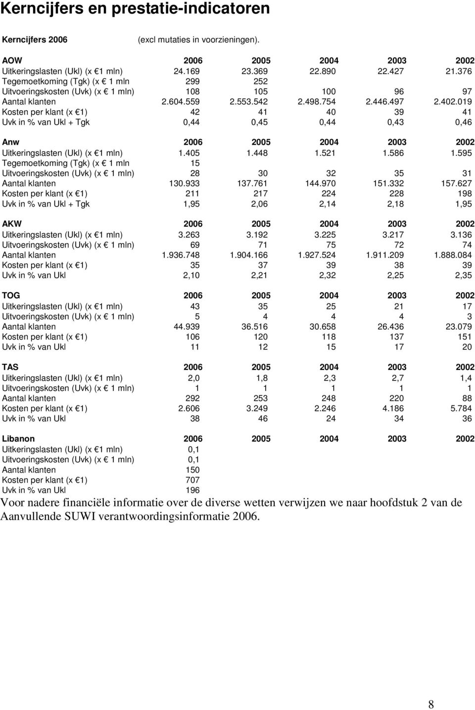 019 Kosten per klant (x 1) 42 41 40 39 41 Uvk in % van Ukl + Tgk 0,44 0,45 0,44 0,43 0,46 Anw 2006 2005 2004 2003 2002 Uitkeringslasten (Ukl) (x 1 mln) 1.405 1.448 1.521 1.586 1.