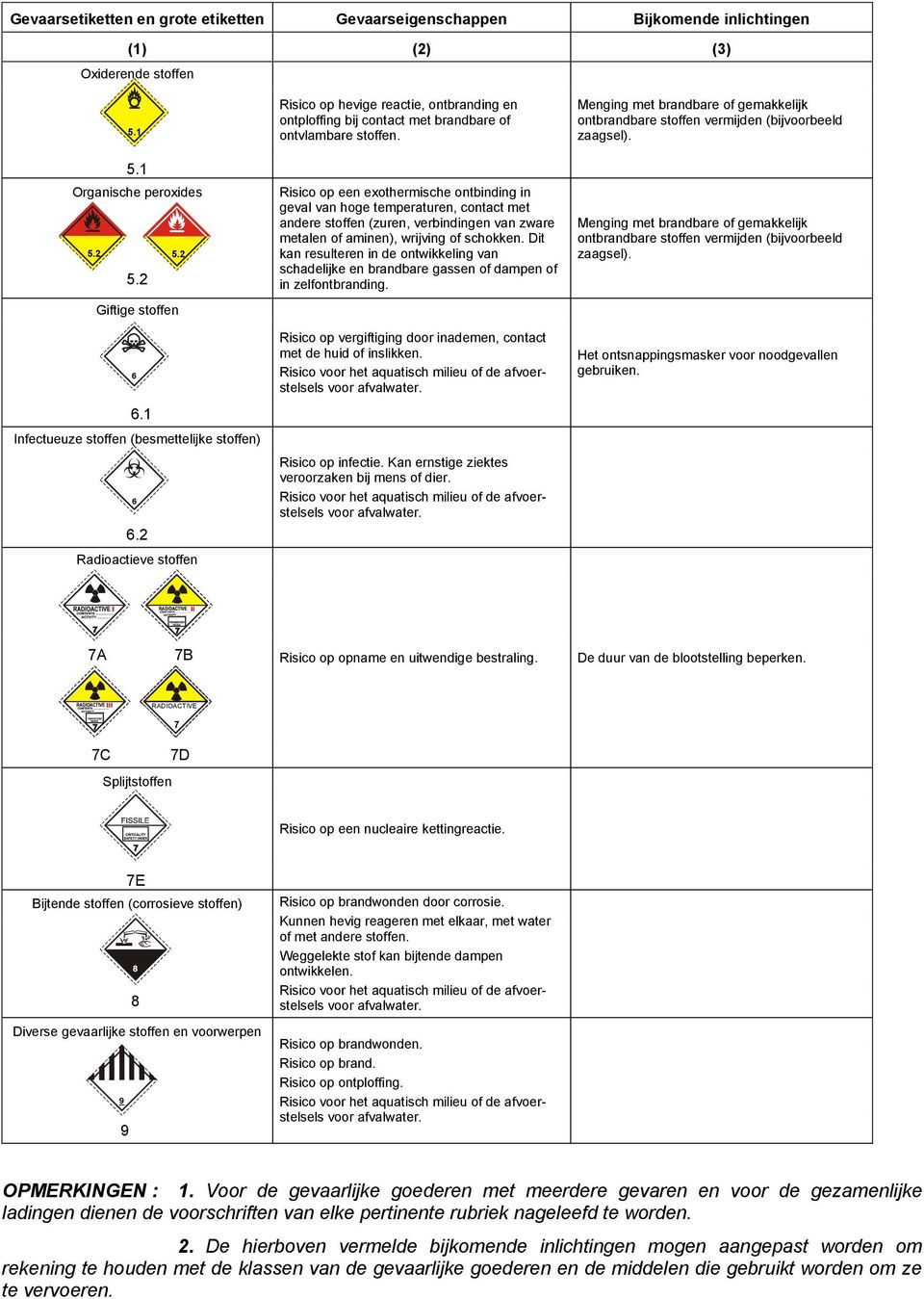 Risico op een exothermische ontbinding in geval van hoge temperaturen, contact met andere stoffen (zuren, verbindingen van zware metalen of aminen), wrijving of schokken.