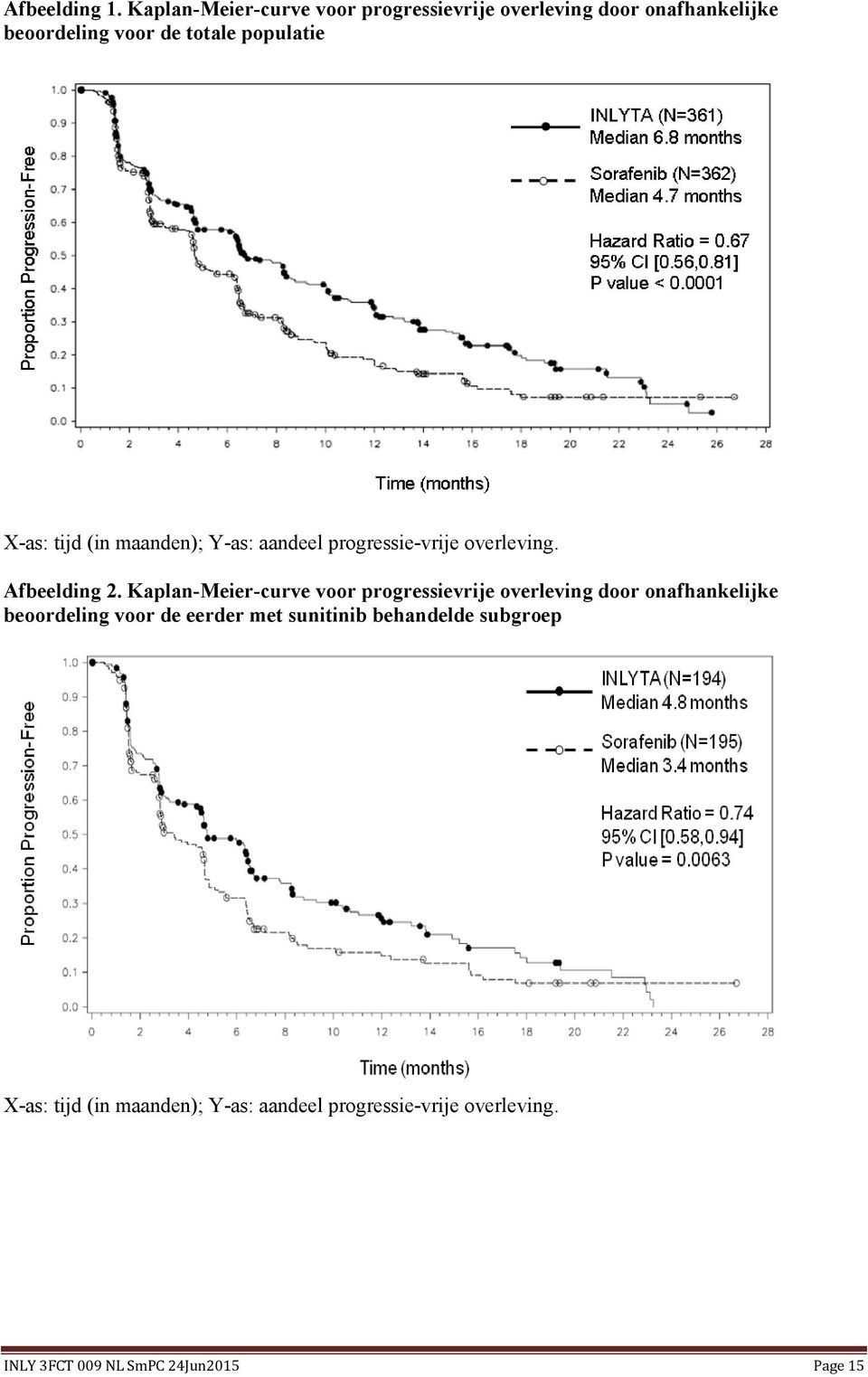X-as: tijd (in maanden); Y-as: aandeel progressie-vrije overleving. Afbeelding 2.