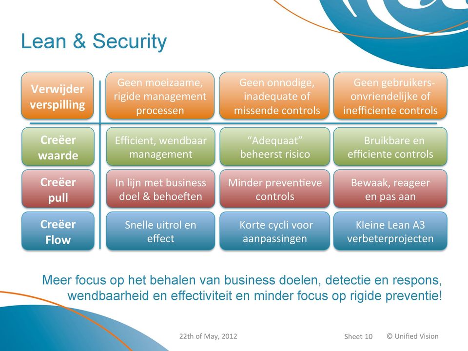 behoeaen Minder preven>eve controls Bewaak, reageer en pas aan Creëer Flow Snelle uitrol en eﬀect Korte cycli voor aanpassingen Kleine Lean A3 verbeterprojecten