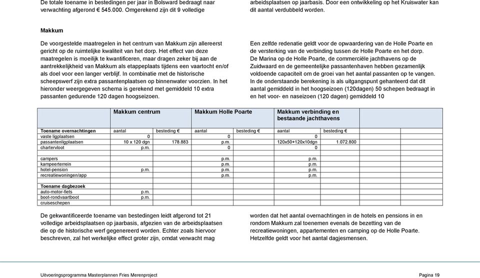 Het effect van deze maatregelen is moeilijk te kwantificeren, maar dragen zeker bij aan de aantrekkelijkheid van Makkum als etappeplaats tijdens een vaartocht en/of als doel voor een langer verblijf.