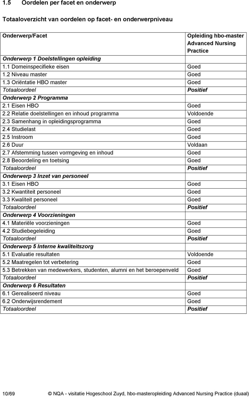 2 Relatie doelstellingen en inhoud programma Voldoende 2.3 Samenhang in opleidingsprogramma Goed 2.4 Studielast Goed 2.5 Instroom Goed 2.6 Duur Voldaan 2.