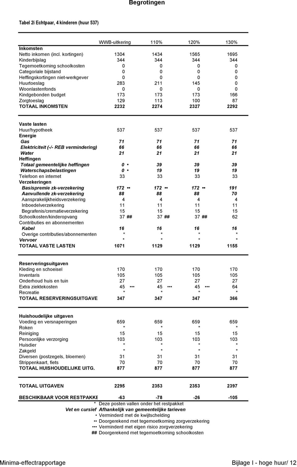 2274 2327 2292 Gas 71 71 71 71 Elektriciteit (-/- REB vermindering) 66 66 66 66 Water 21 21 21 21 Totaal gemeentelijke heffingen 0 39 39 39 Waterschapsbelastingen 0 19 19 19 Basispremie