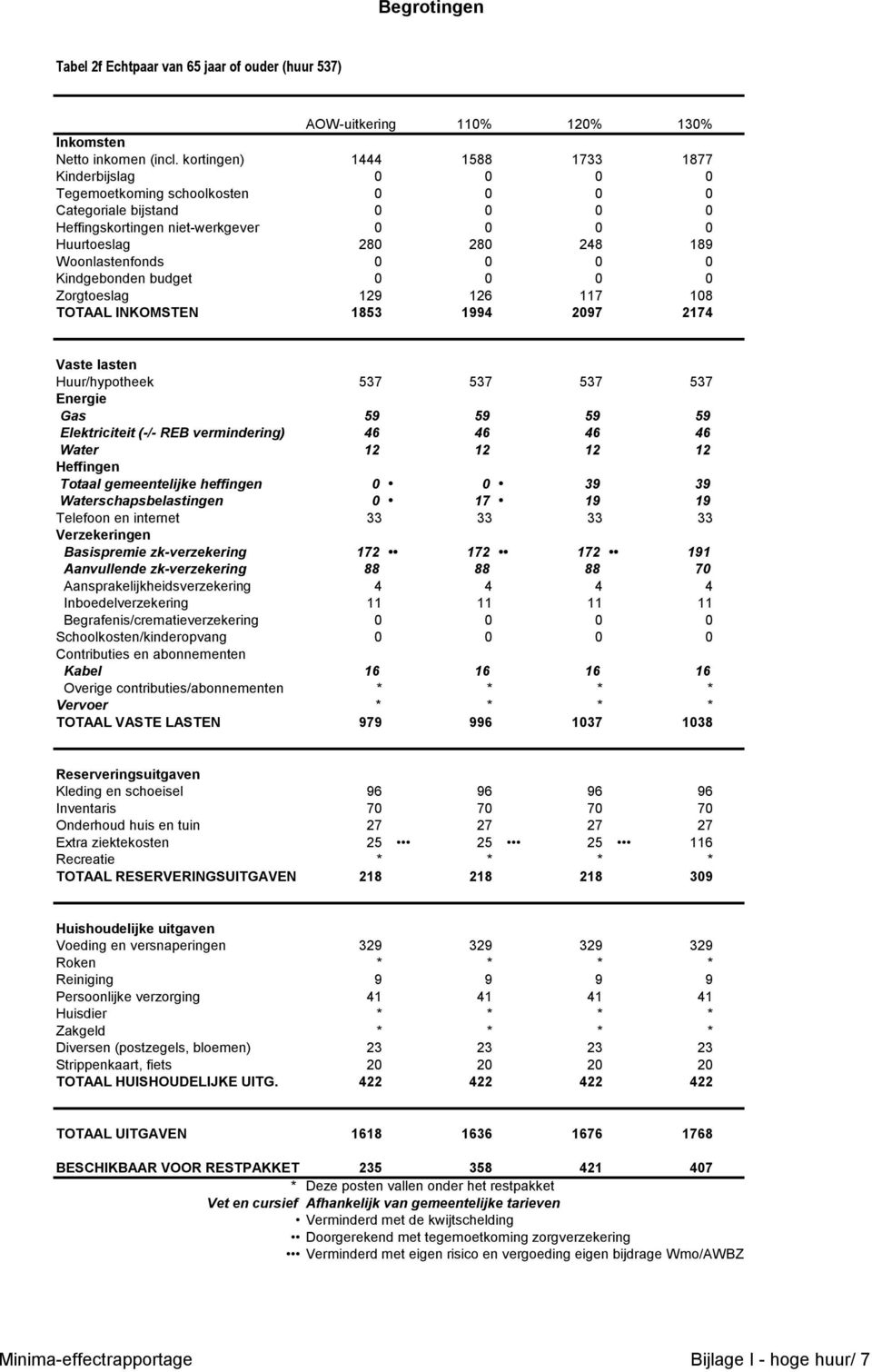 Gas 59 59 59 59 Elektriciteit (-/- REB vermindering) 46 46 46 46 Water 12 12 12 12 Totaal gemeentelijke heffingen 0 0 39 39 Waterschapsbelastingen 0 17 19 19 Basispremie zk-verzekering 172 172 172