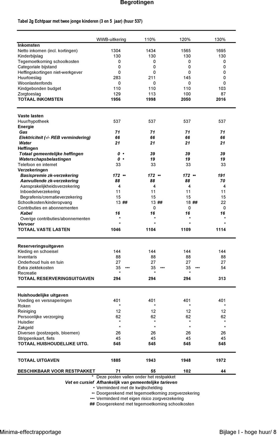 1998 2050 2016 Gas 71 71 71 71 Elektriciteit (-/- REB vermindering) 66 66 66 66 Water 21 21 21 21 Totaal gemeentelijke heffingen 0 39 39 39 Waterschapsbelastingen 0 19 19 19 Basispremie