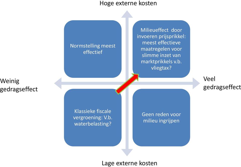 slimme inzet van marktprikkels v.b. vliegtax?