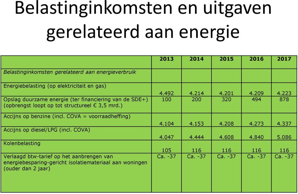 COVA = voorraadheffing) Accijns op diesel/lpg (incl.