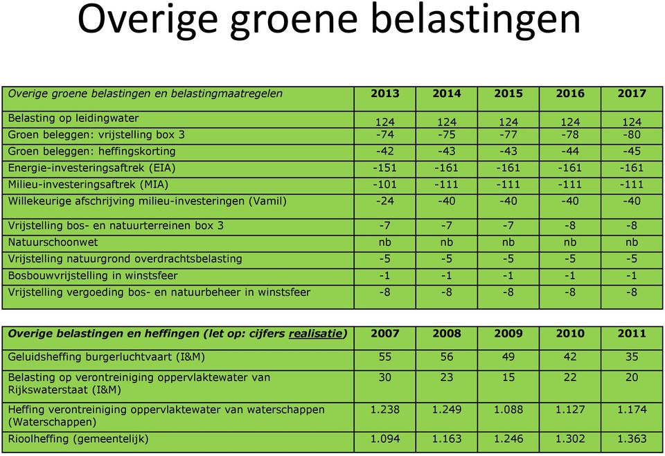 milieu-investeringen (Vamil) -24-40 -40-40 -40 Vrijstelling bos- en natuurterreinen box 3-7 -7-7 -8-8 Natuurschoonwet nb nb nb nb nb Vrijstelling natuurgrond overdrachtsbelasting -5-5 -5-5 -5