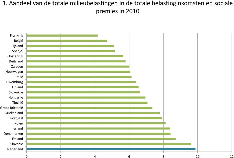 Zweden Noorwegen Italië Luxemburg Finland Slowakije Hongarije Tjechië