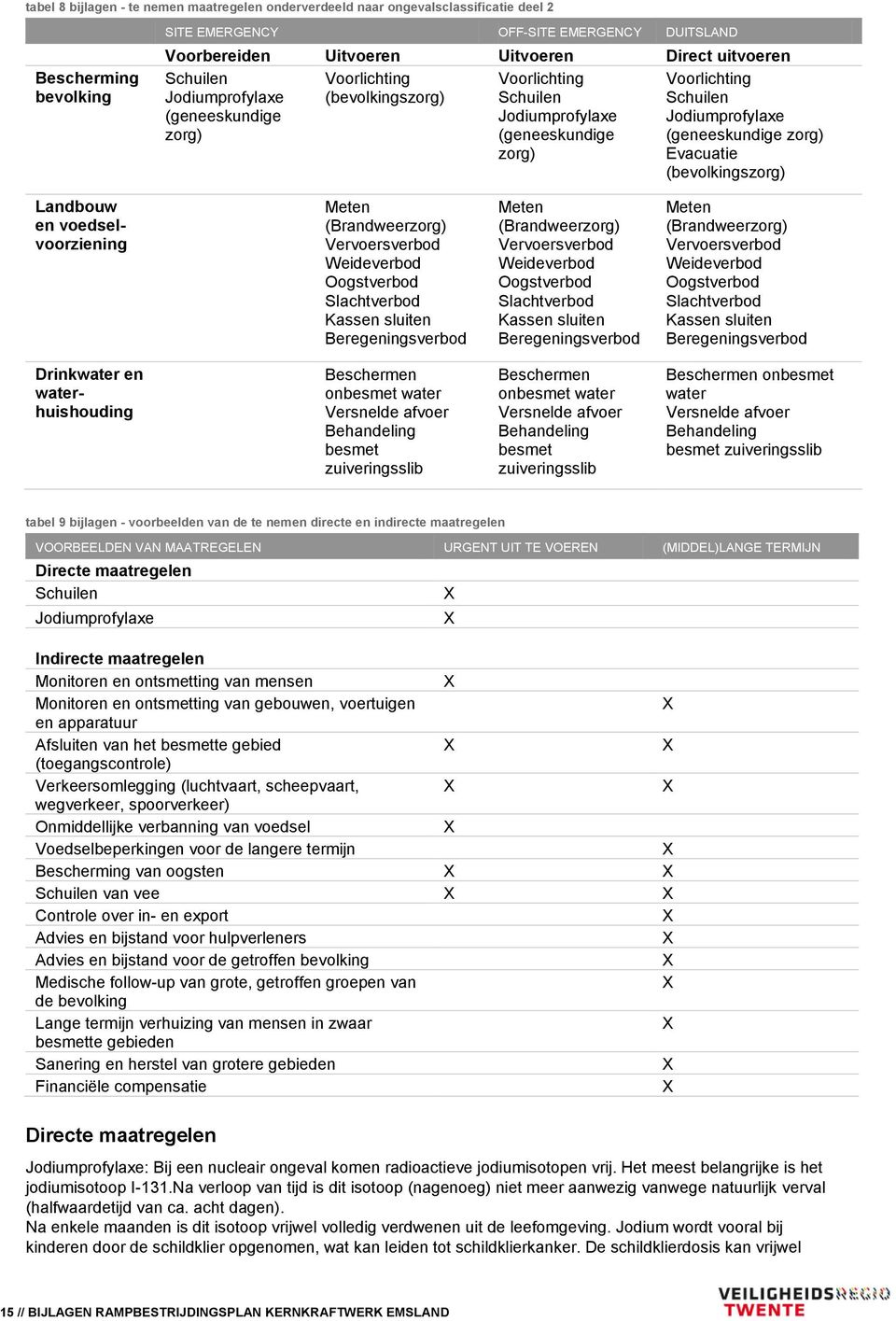 zorg) Evacuatie (bevolkingszorg) Landbouw en voedselvoorziening Meten (Brandweerzorg) Vervoersverbod Weideverbod Oogstverbod Slachtverbod Kassen sluiten Beregeningsverbod Meten (Brandweerzorg)